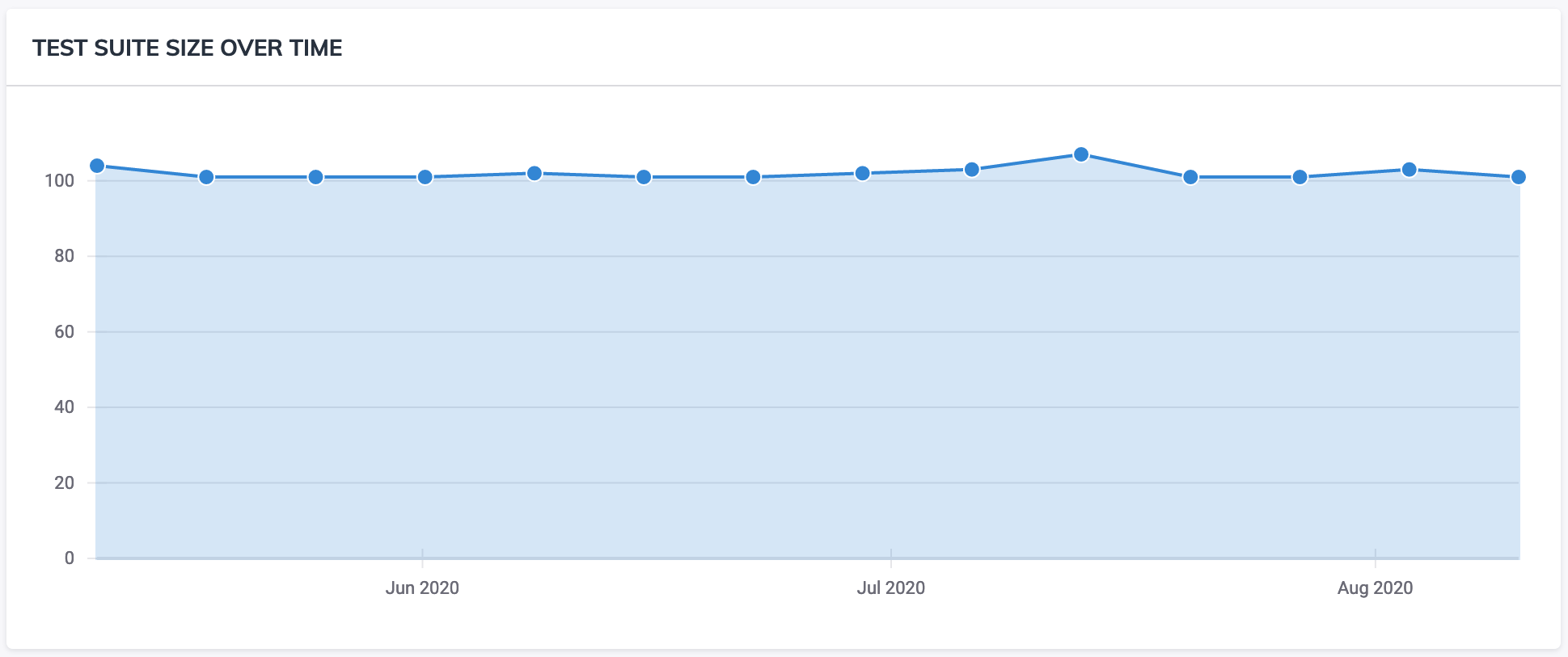 Dashboard Analytics Test Suite Size Graph Screenshot